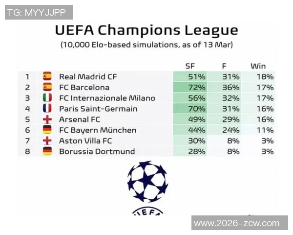 阿森纳夺冠概率领先欧冠各队拜仁巴黎紧随其后分析